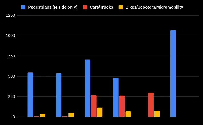 Counts of traffic types on my street. Pedestrian counts range from 541 to 1068 whle car counts sit around 270 and bike counts sit around 85.